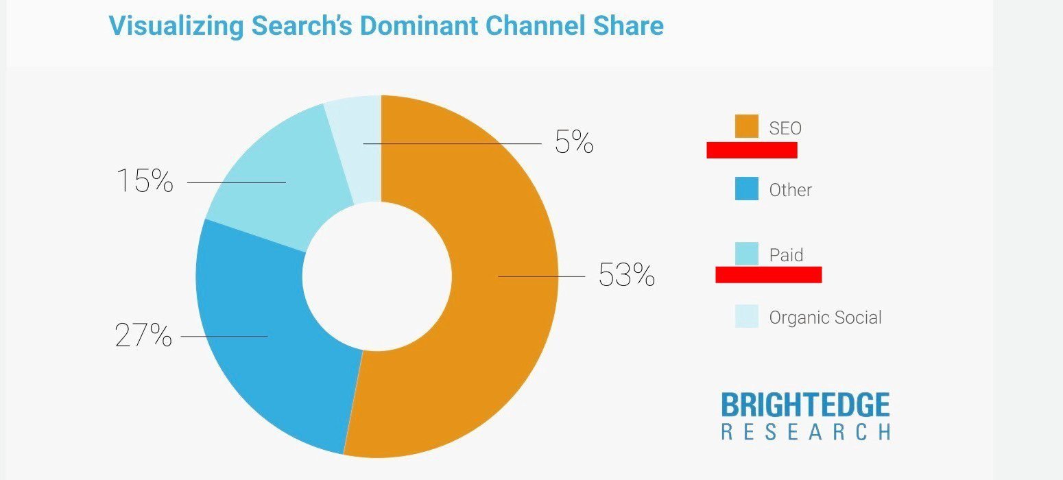 53% of all website traffic comes from search engines, according to BrightEdge.