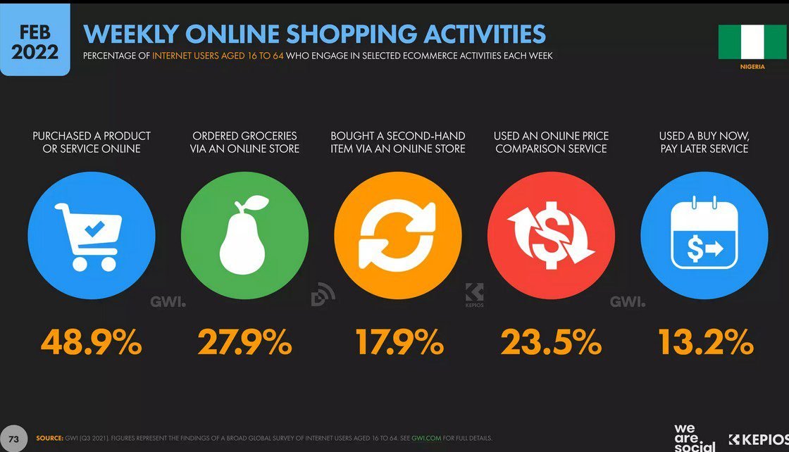 In 2021, 48.9% of Nigeria's online shoppers purchased a product or service every week.