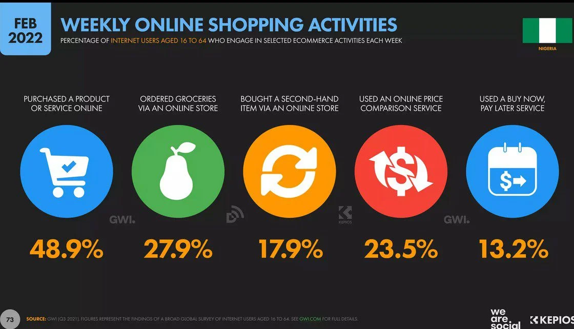 In 2021, 48.9% of Nigeria's online shoppers purchased a product or service every week.