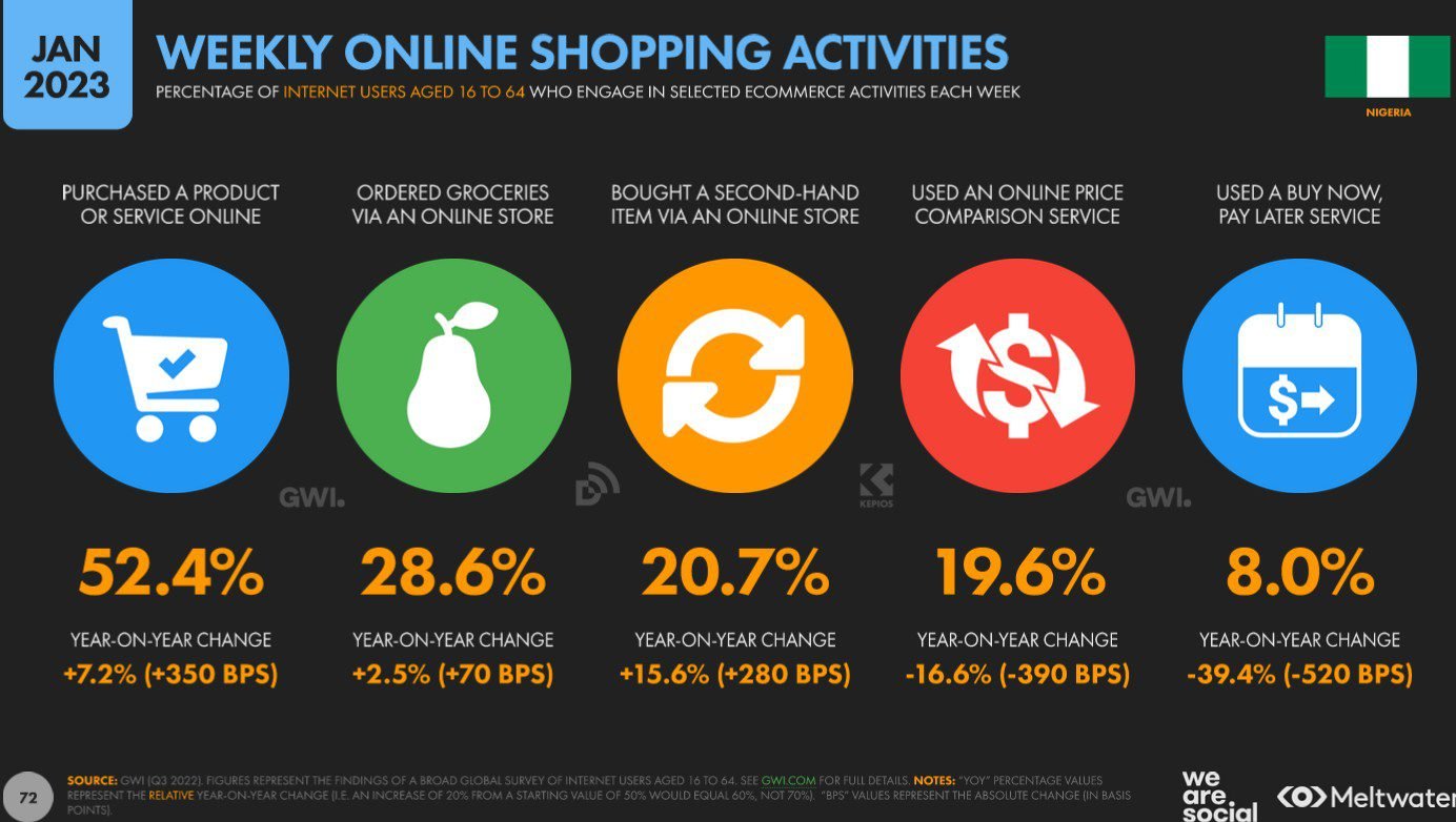 In 2022, 52.4% of Nigeria's online shoppers purchased a product or service every week.