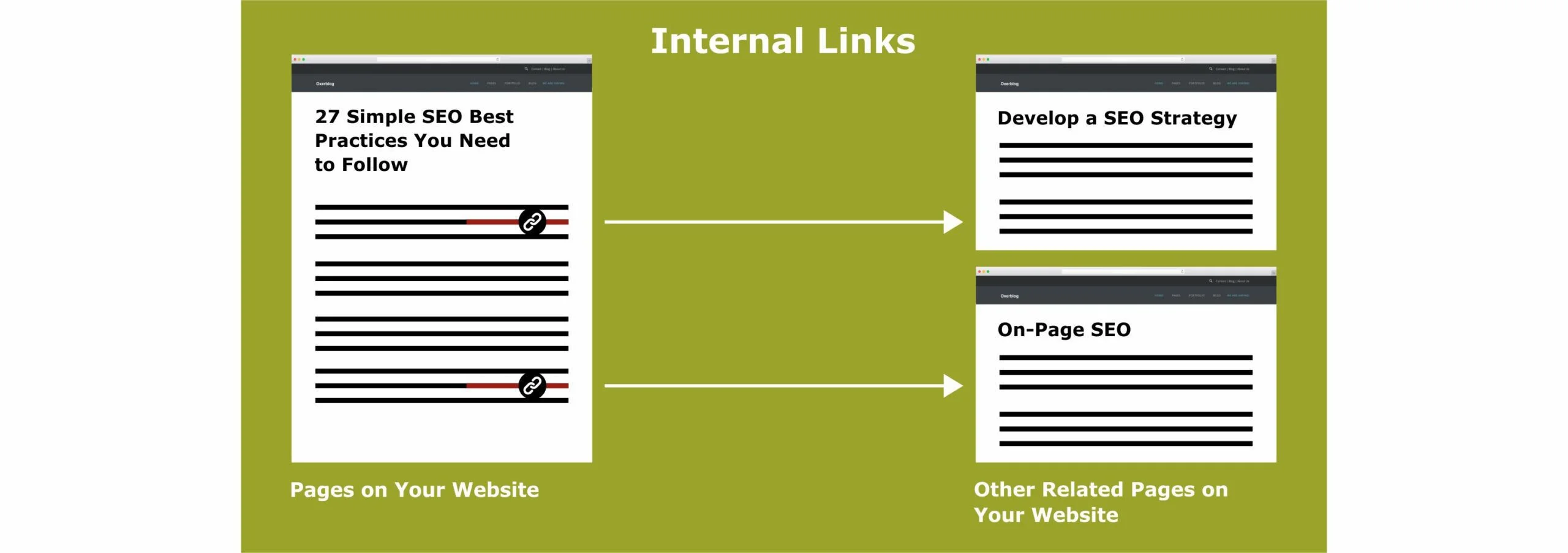 Internal links are links between related pages on your website.