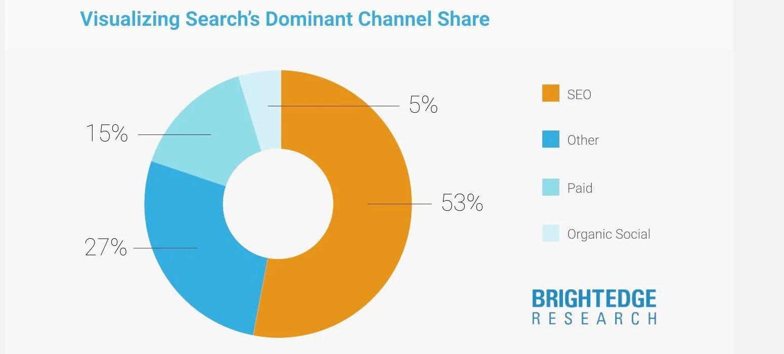 Organic search remains the dominant source of all trackable web traffic (BrightEdge).