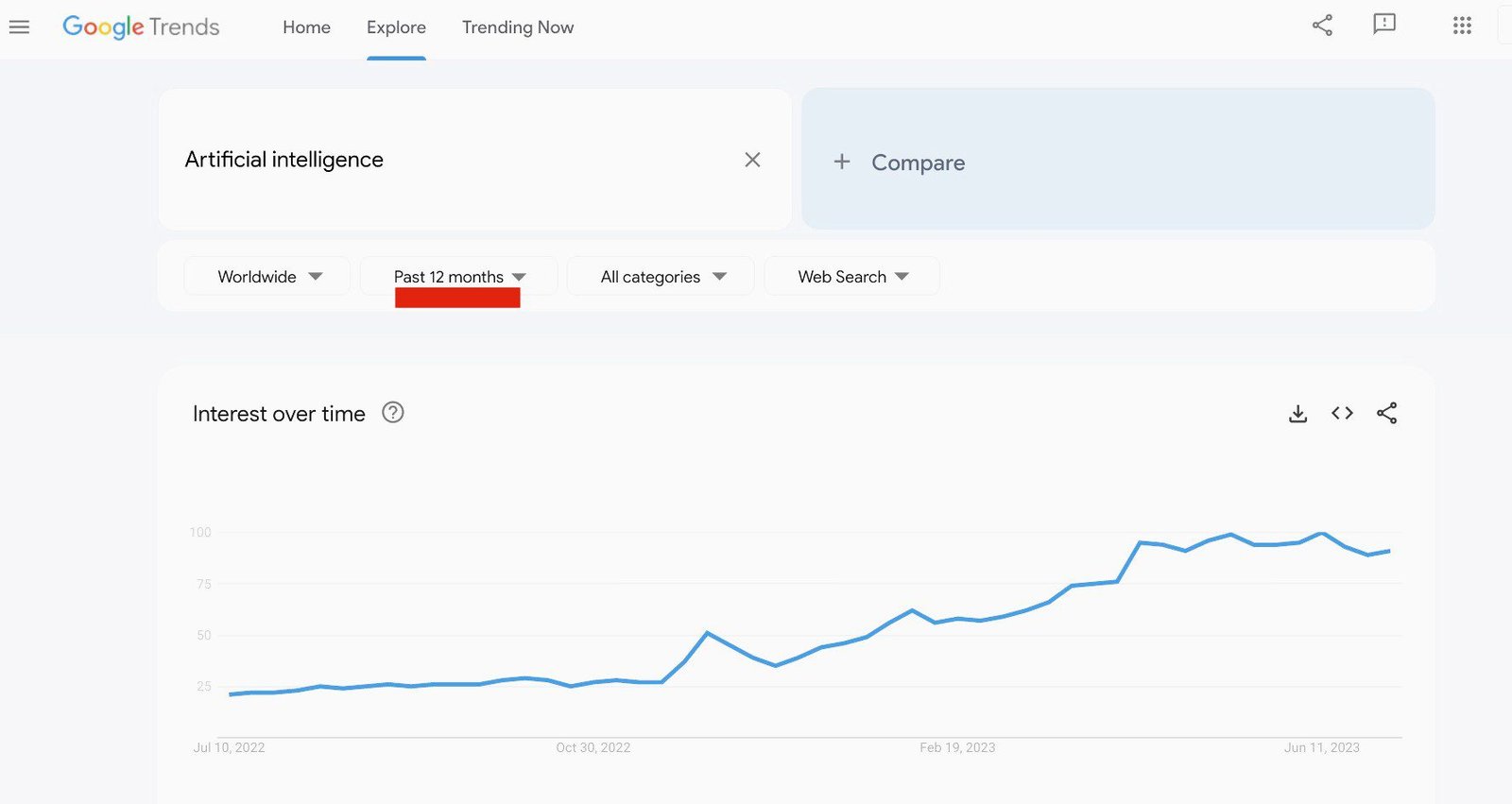Some niches will have an increasing search interest over time. E.g. Artificial Intelligence.