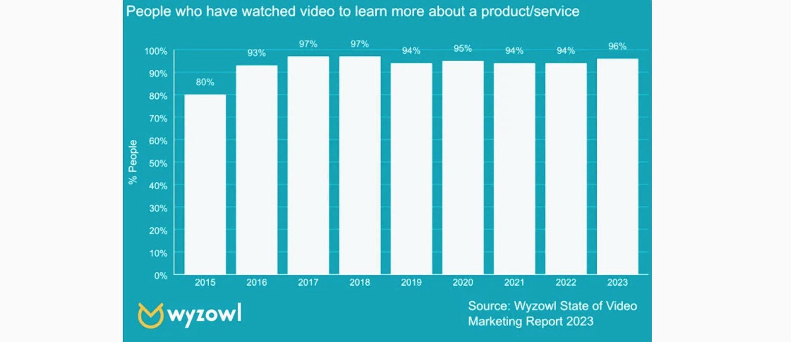 In a new report by Wyzowl, 96% 0f people said they watched explainer videos, and 89% said they bought the product because of the video. 