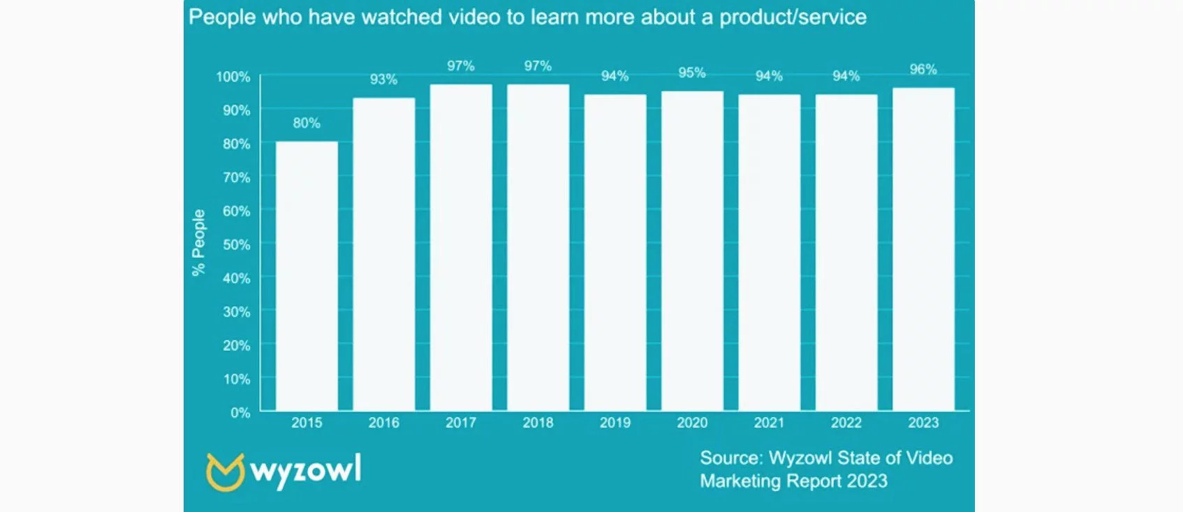 In a new report by Wyzowl, 96% 0f people said they watched explainer videos, and 89% said they bought the product because of the video. 