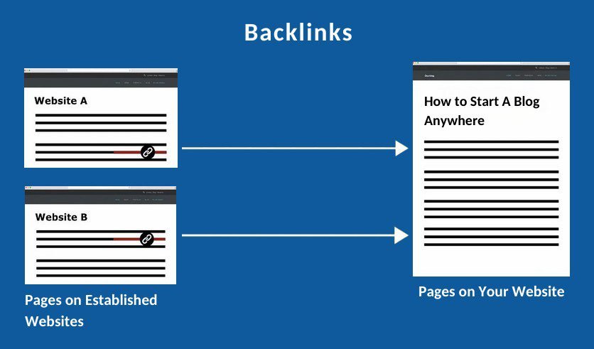 Get links from related content on established websites.