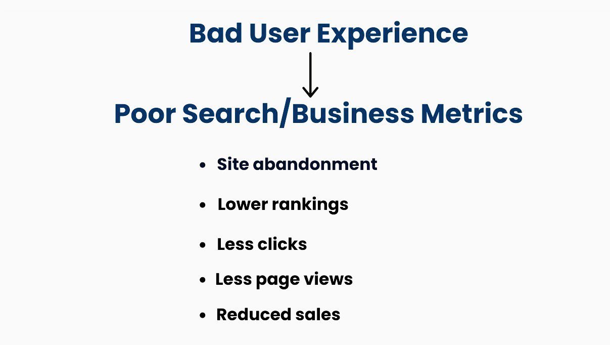 Bad user experience results in poor search and business metrics.