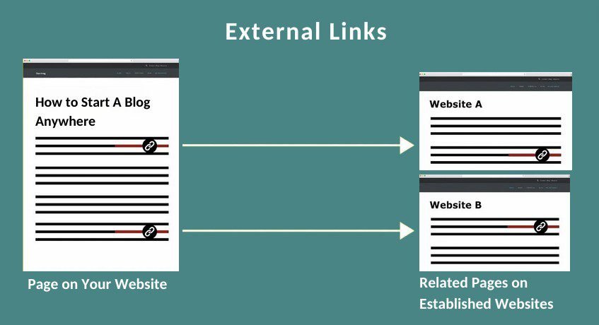 Link your posts to related content on established websites.