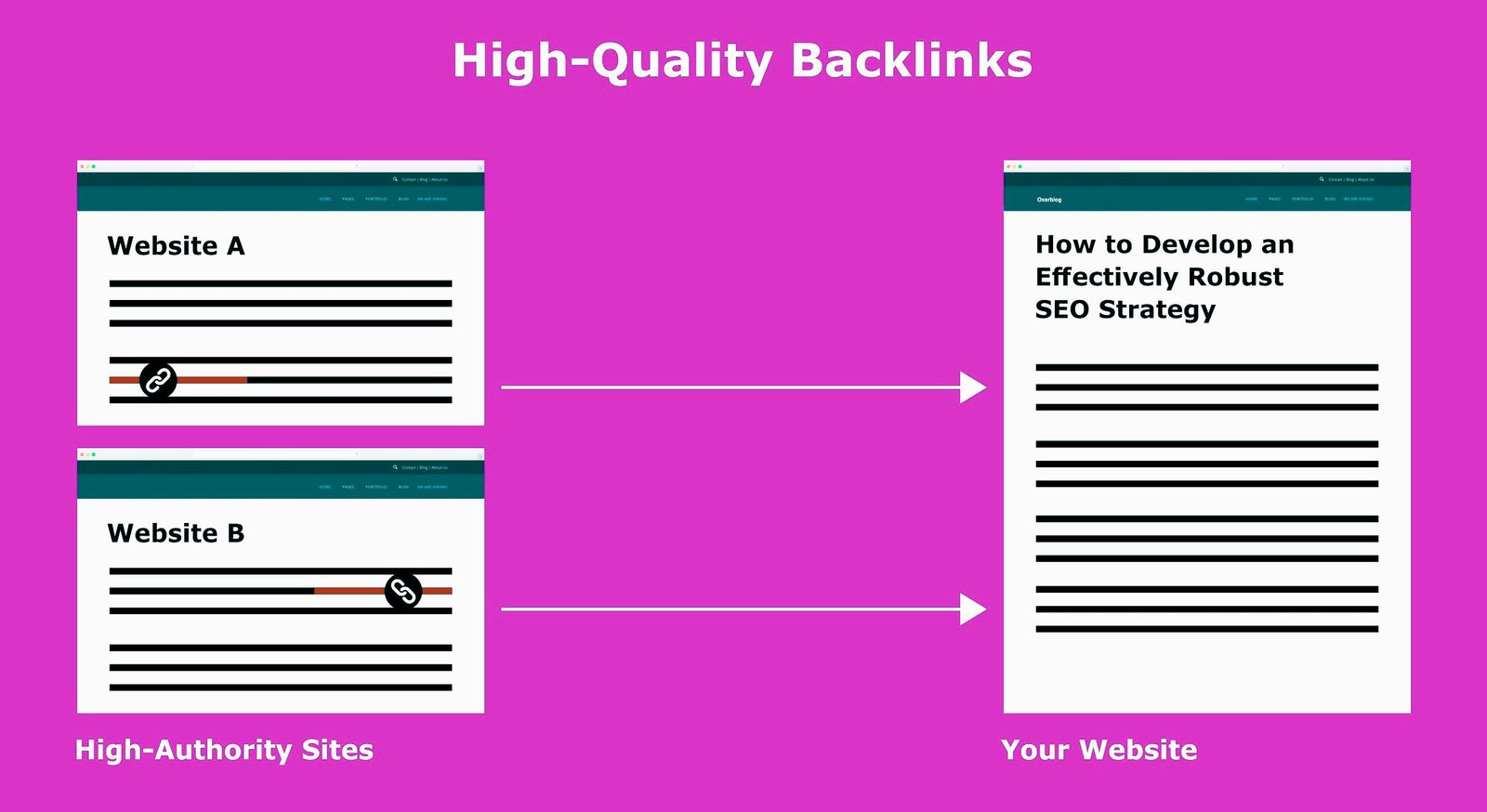 Only high-quality backlinks carry weight with search engines.