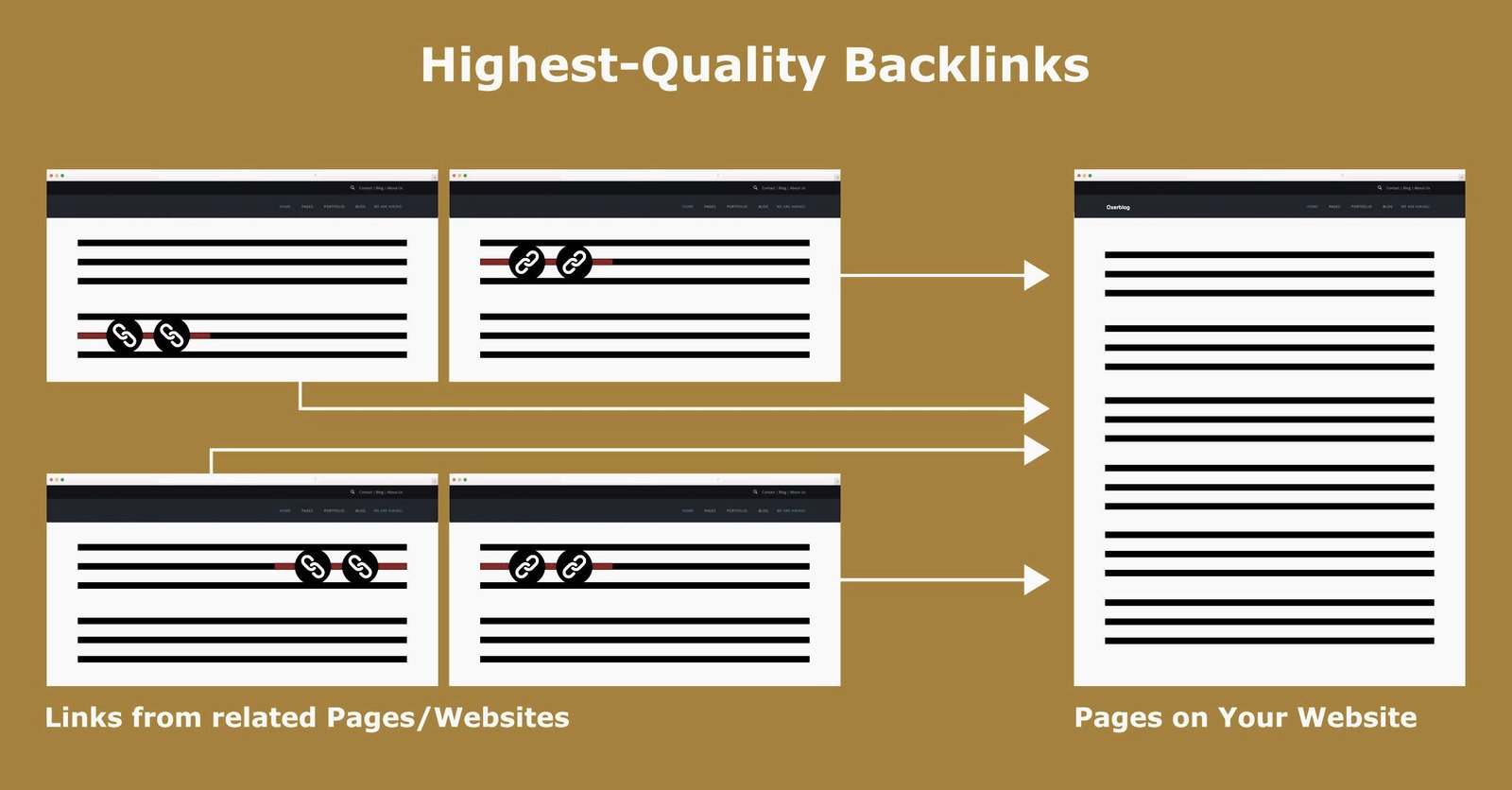 Backlinks from related and reputable websites have the highest quality.