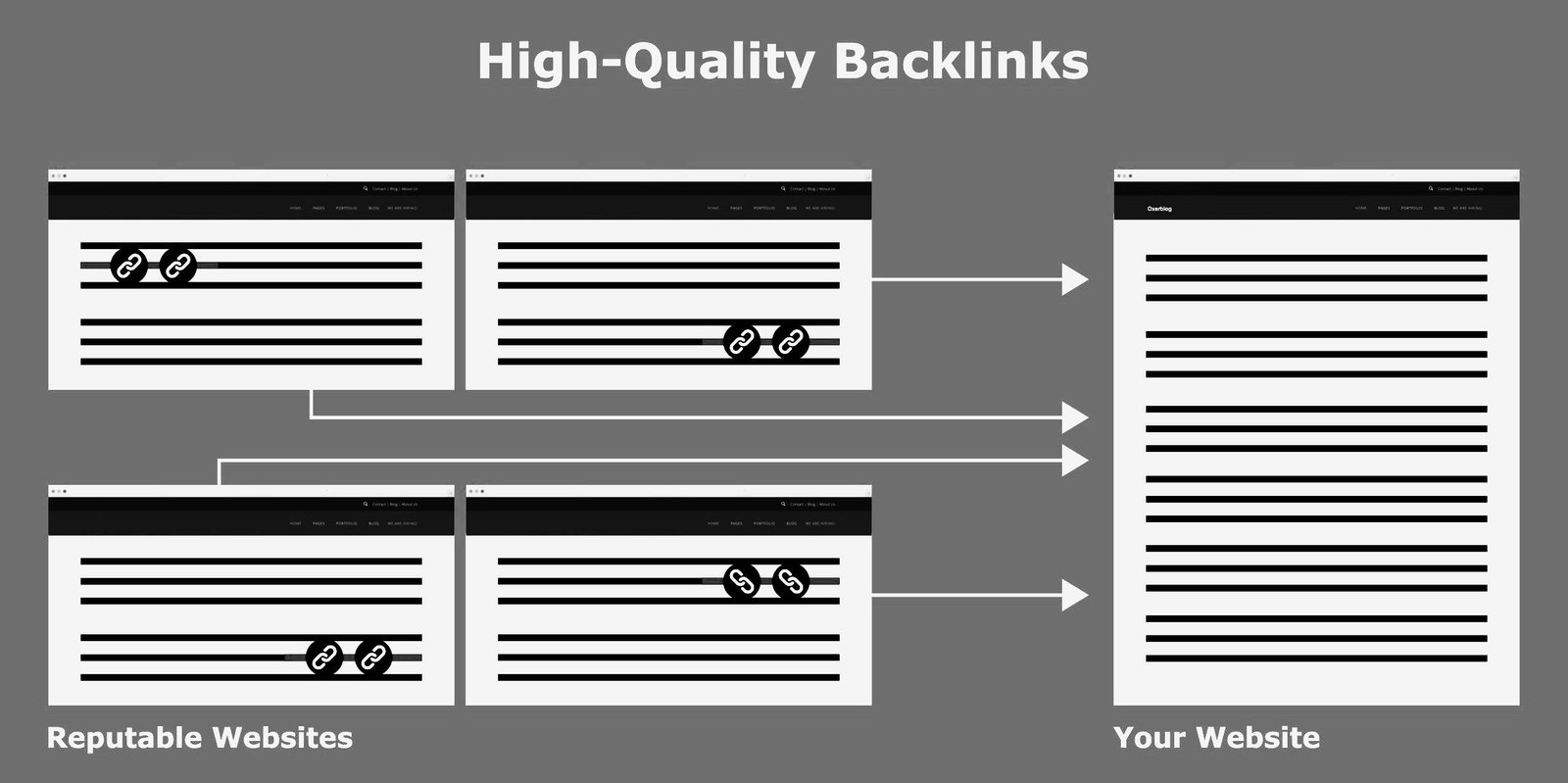 Impact of multiple high-quality backlinks to your website can be astronomical.