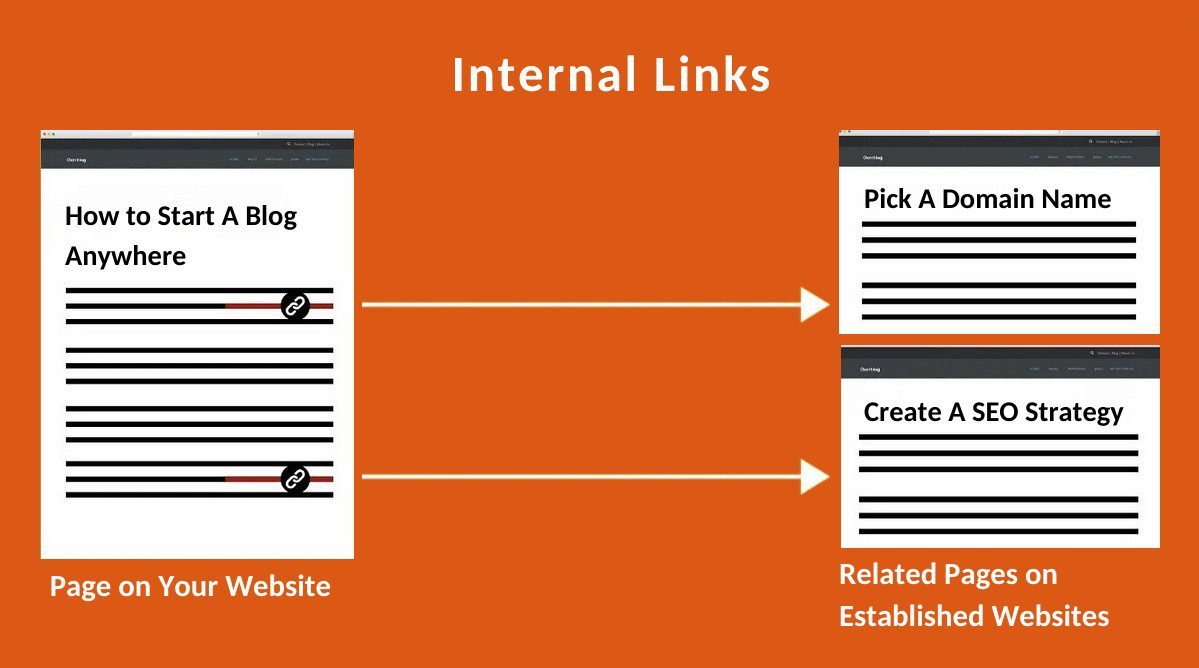 Create links between your posts that related.