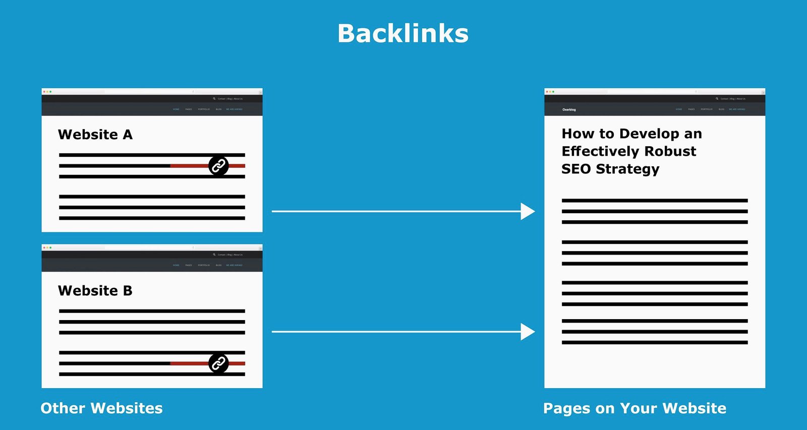 Backlinks are links from other websites to yours.