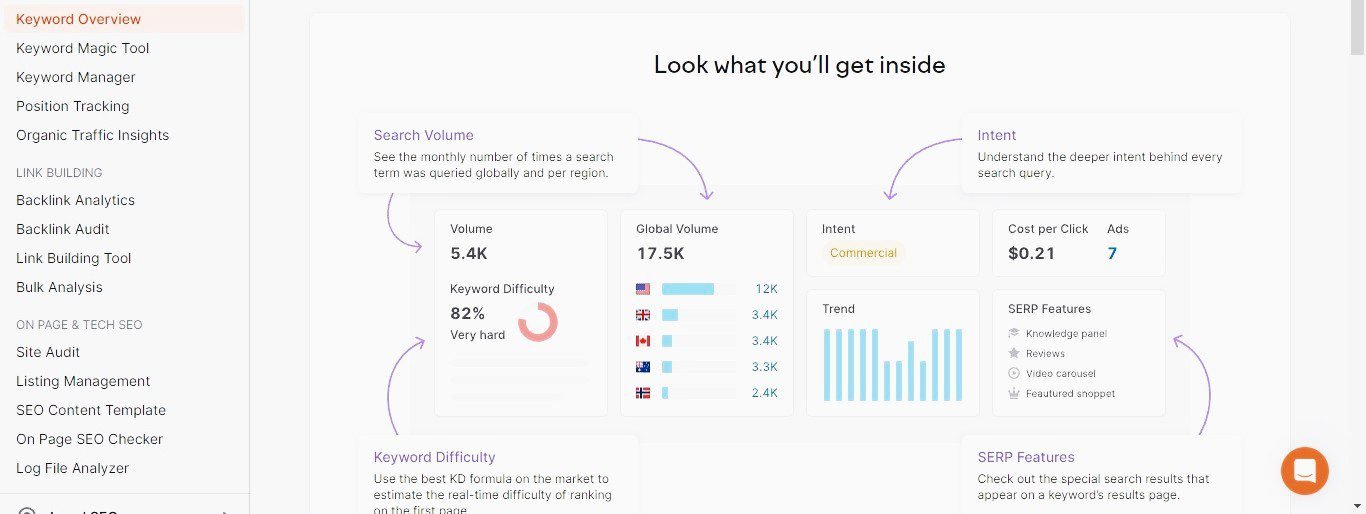 Find out the monthly search volume of each keyword.