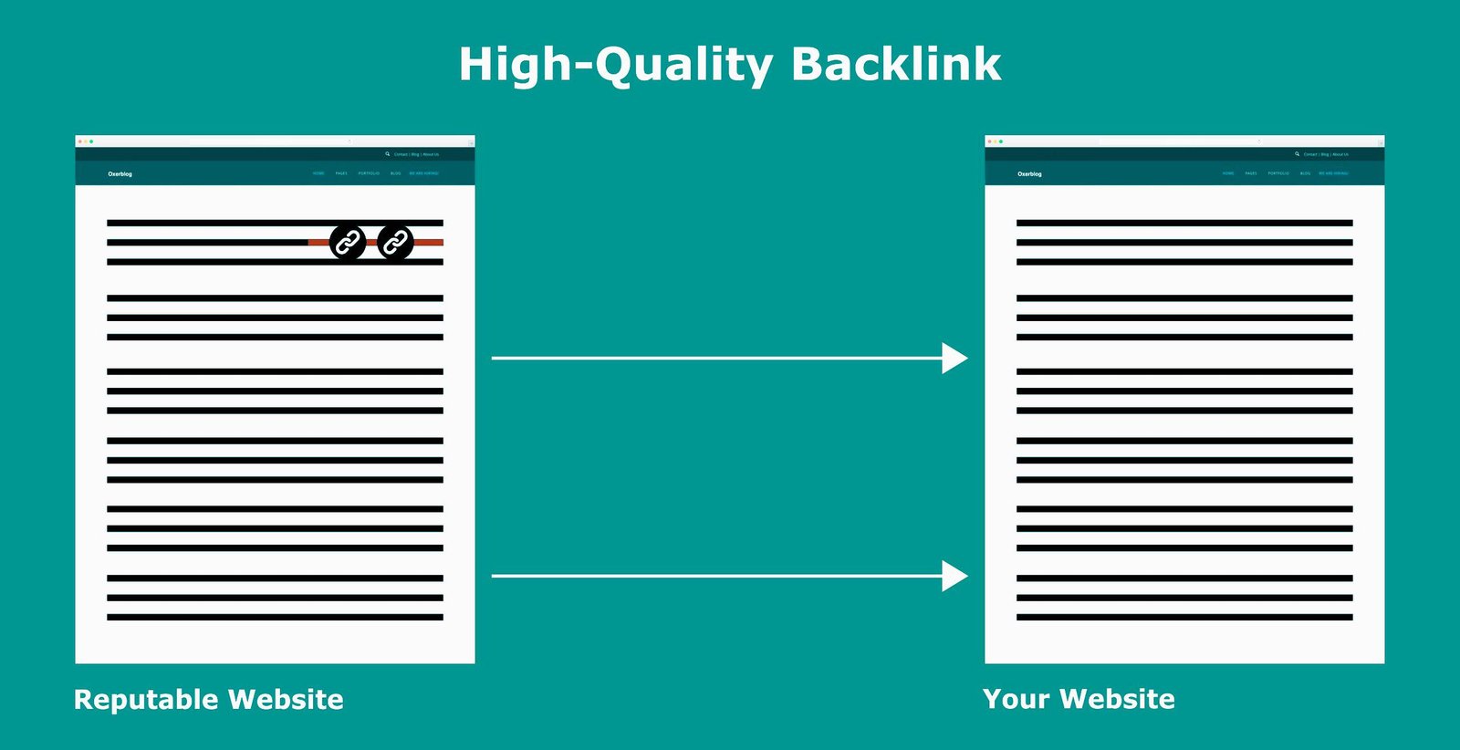 One high-quality backlink has more value than 100 low-quality backlinks.