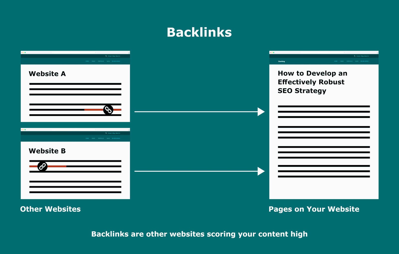 Backlinks are other sites scoring your content high.