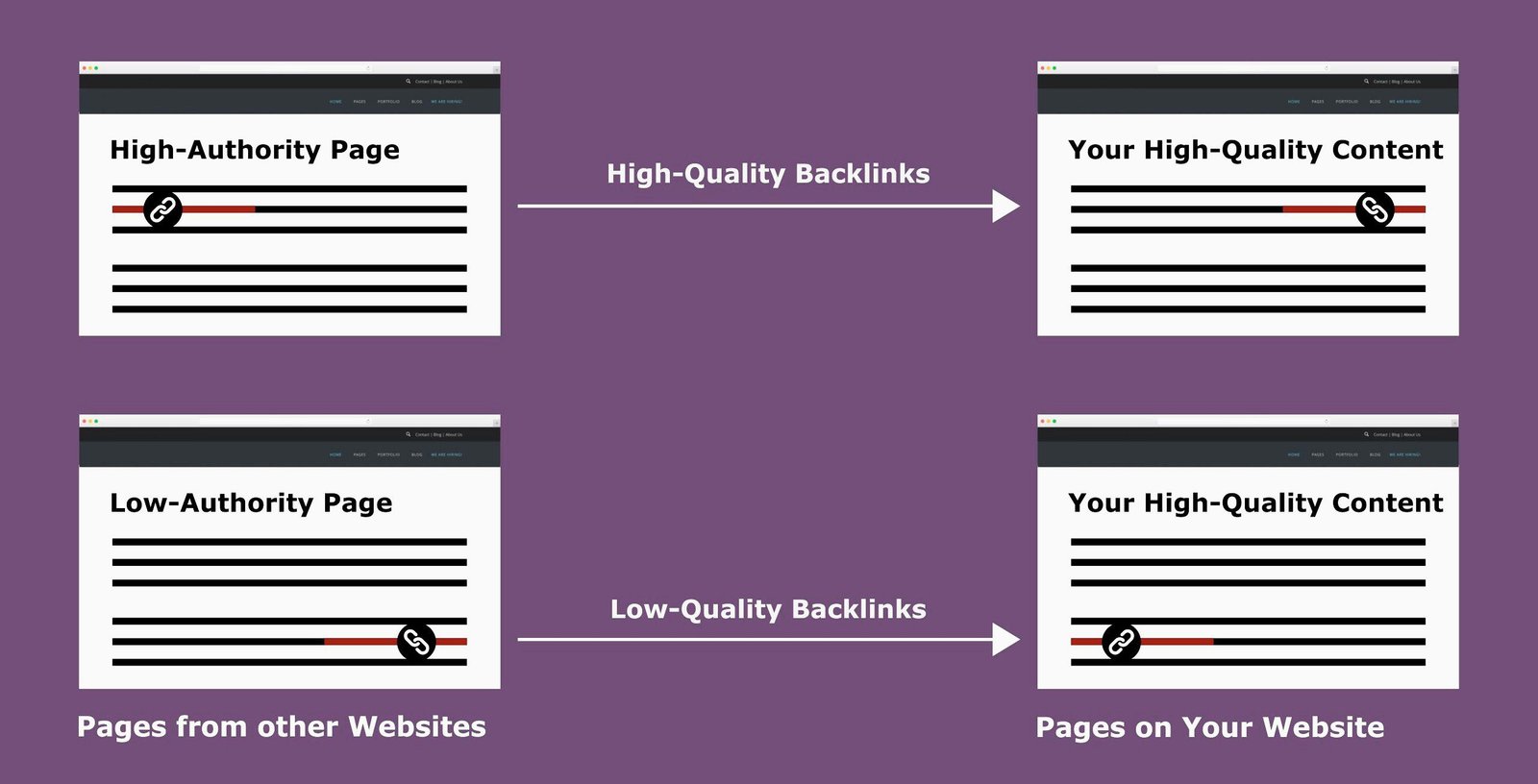 There are two types of backlinks: high-quality backlinks and low-rated backlinks.