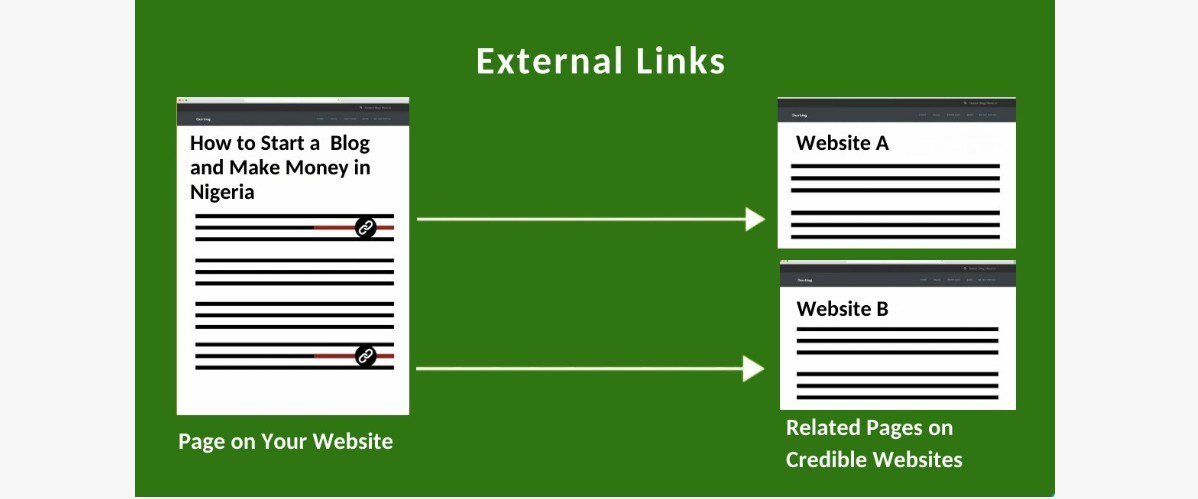 Create external links from your content to established related websites.