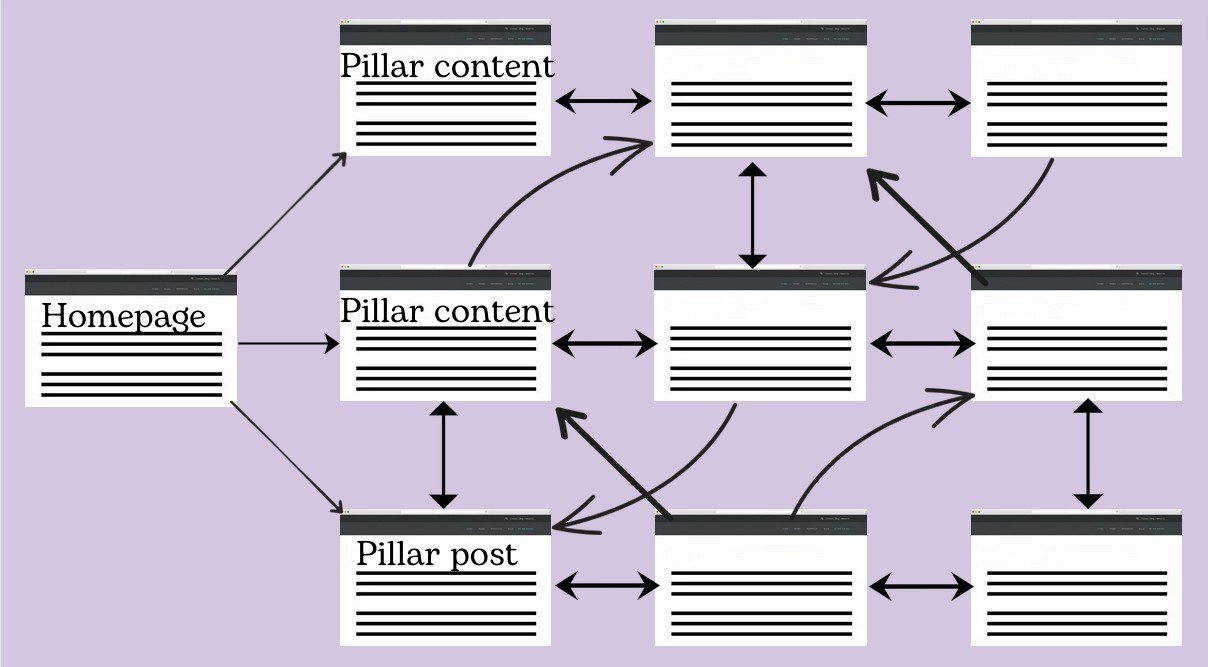 Internal linking best practice is to start from your homepage to your pillar content, and then to your new and related pages.
