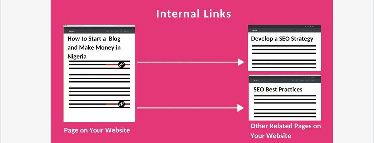 Create internal links between related pages and sections on your site.