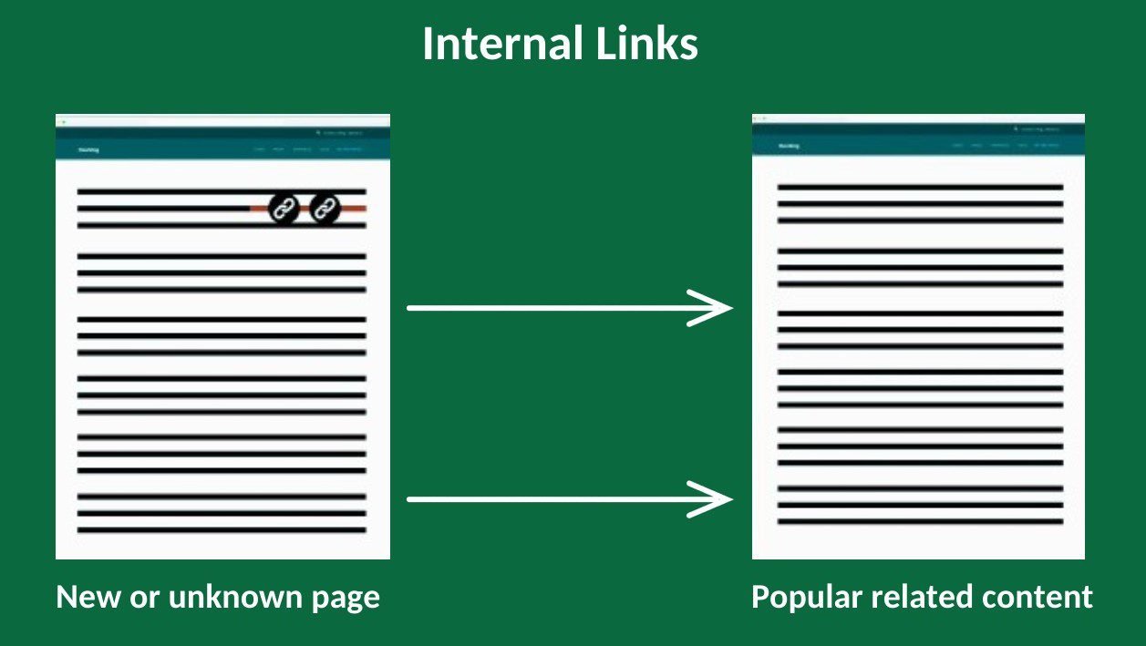 Link your new or unknown content to your popular related content.