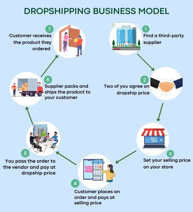 There are about seven steps involved in Dropshipping Business Model.