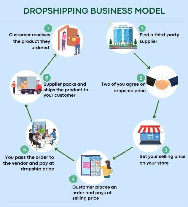 There are about seven steps involved in Dropshipping Business Model.