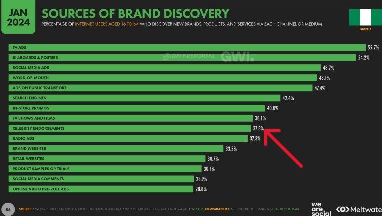 Sources of brand discovery in Nigeria In 2023, 37.8% of Nigeria's internet users said celebrity endorsements were their primary source of information when researching brands.