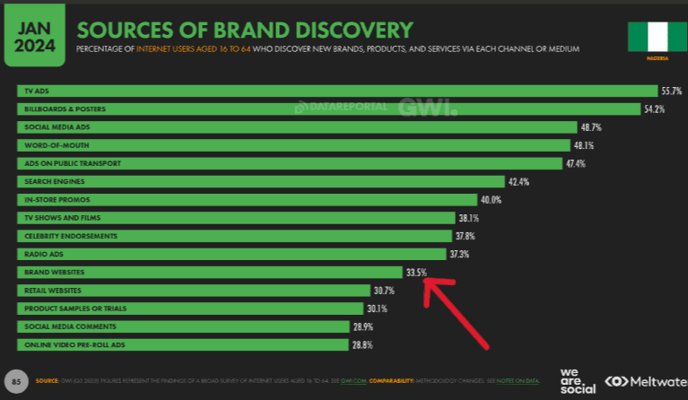 Nigeria's internet users' stats on brand/product websites as source of brand discovery In 2023, 33.5% of Nigeria's internet users said they discovered new brands on brand websites.