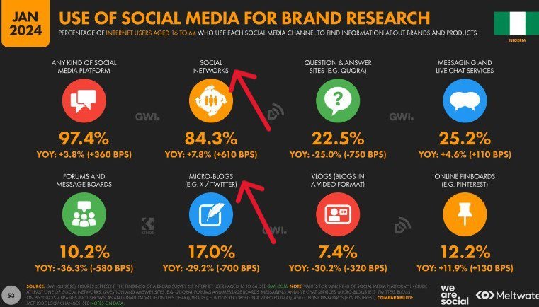 Datareportal on use of social networks in Nigeria in 2022 In 2023, 84.3% of Nigeria's internet users said they used social networks for brand research.