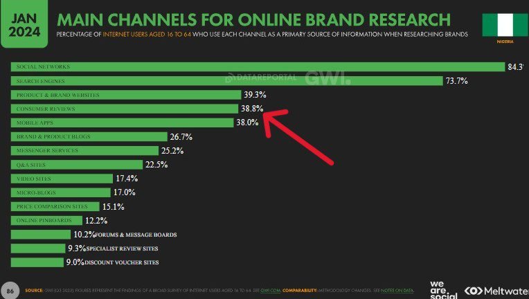 In 2023, 38.8% of Nigeria's internet users used consumer reviews as their main source when researching brands.