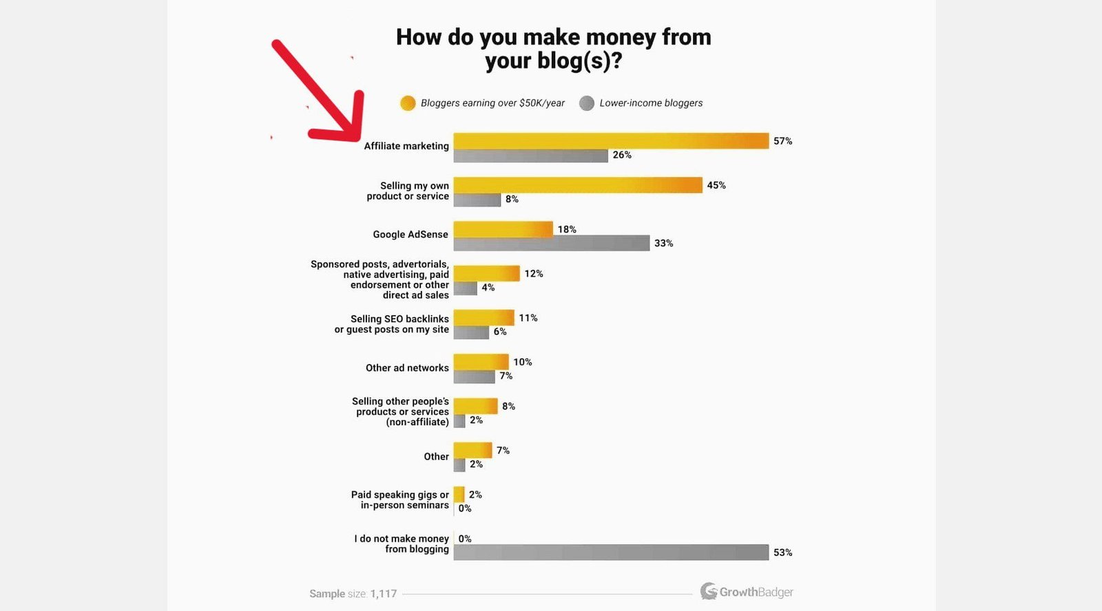57% of high-earning bloggers and 26% 0f low income blogs make money from affiliate marketing, according to GrowthBadger.
