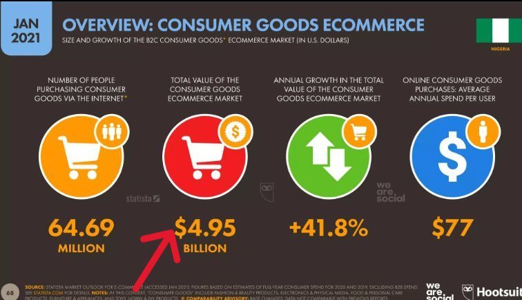 In 2020, $4.95 billion (i.e. about 3 trillion naira) was spent on consumer goods in Nigeria.
