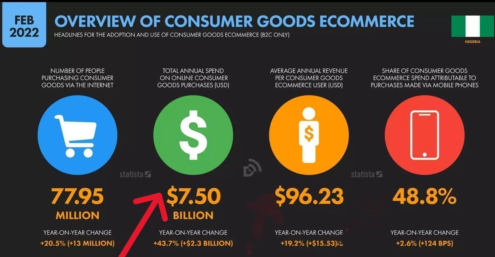 In 2021, $7.50 billion (i.e. about 4.9 trillion naira) was spent on consumer goods in Nigeria.
