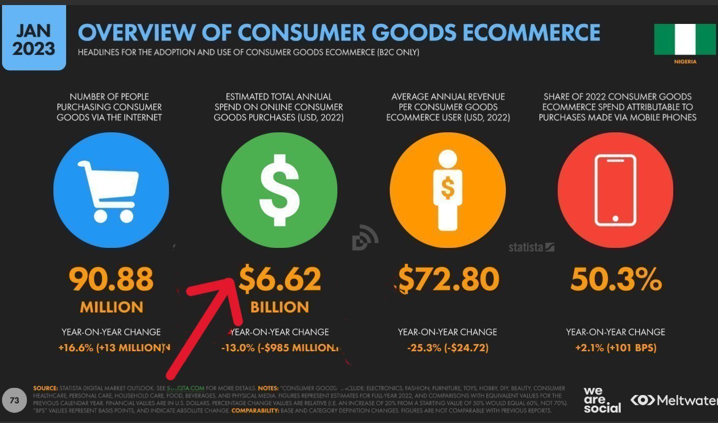 In 2022, $6.62 billion (i.e. about 4.6 trillion naira) was spent on consumer goods in Nigeria in 2022.