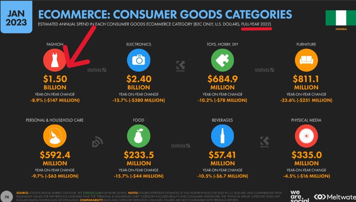 In 2022, $1.50 billion (i.e. about 1 trillion naira then) was spent online on fashion in Nigeria in 2022.