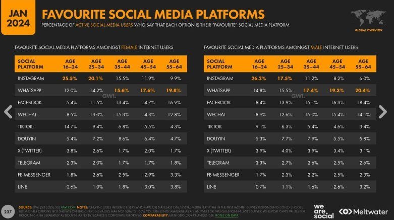People choose social media platforms as their favorites based on gender and age.