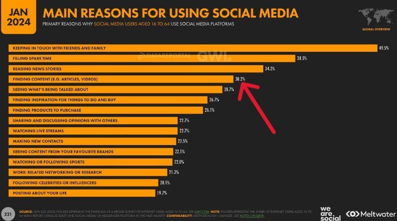 In 2023, 30.2% of social media users worldwide say the primary reason they use social media is to find content.