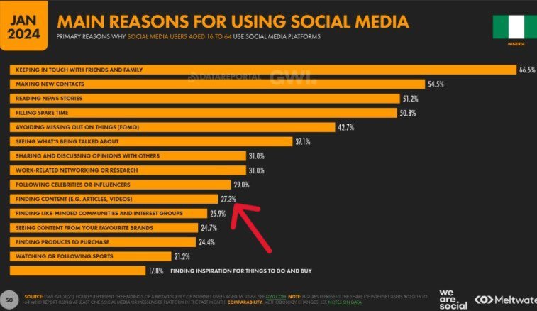 In 2023, 23.3% of Nigeria's social media users said the main reason they used social media was to find content such as blog articles.