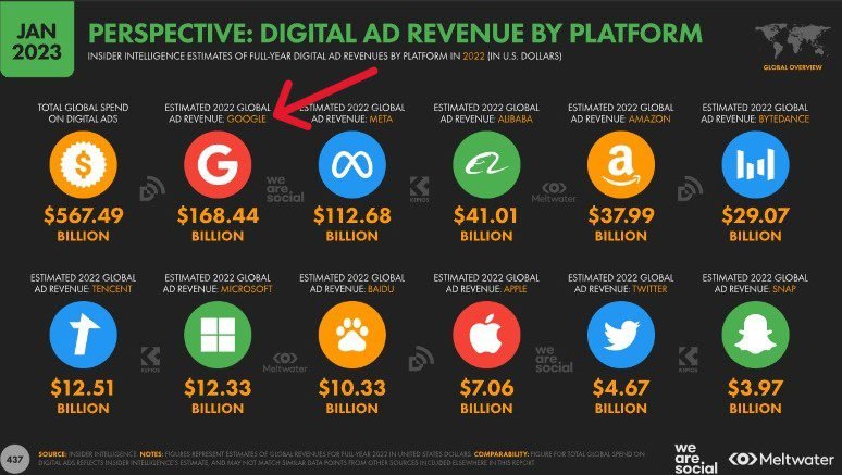 In 2022, $168.44 billion was the estimated ad revenue for Google AdSense worldwide.