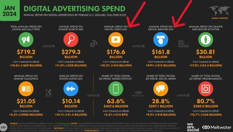 In 2023, $176.6 billion and $161.8 billion was spent on digital video ads and banner ads respectively worldwide.