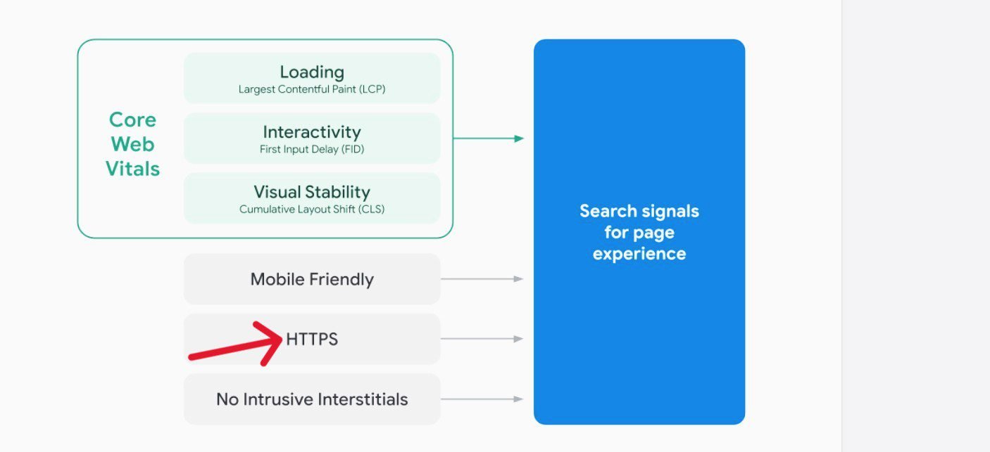HTTPS is an important element of Google's page experience signals.