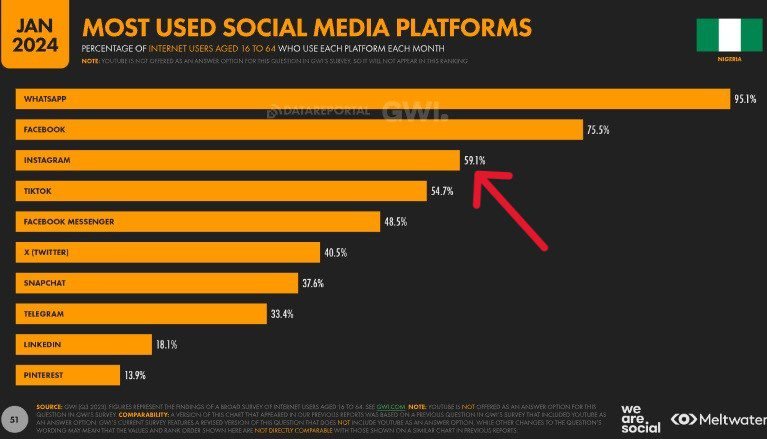In 2023, 59.1% of Nigeria's internet users used Instagram at least once a month.