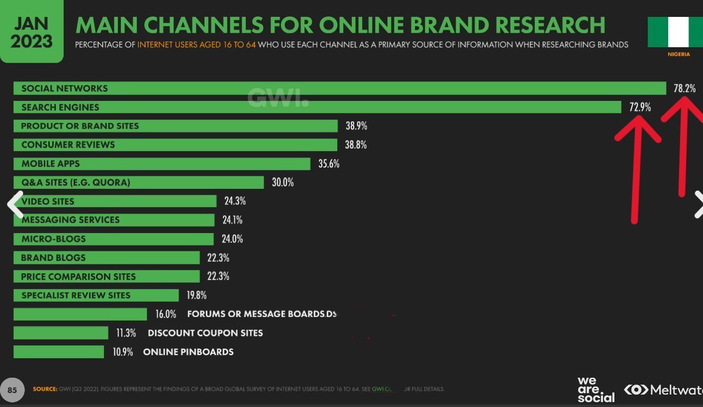 In 2022, 78.2% and 72.9% of Nigeria's internet users used social networks and search engines respectively as their main sources of information when researching brands.