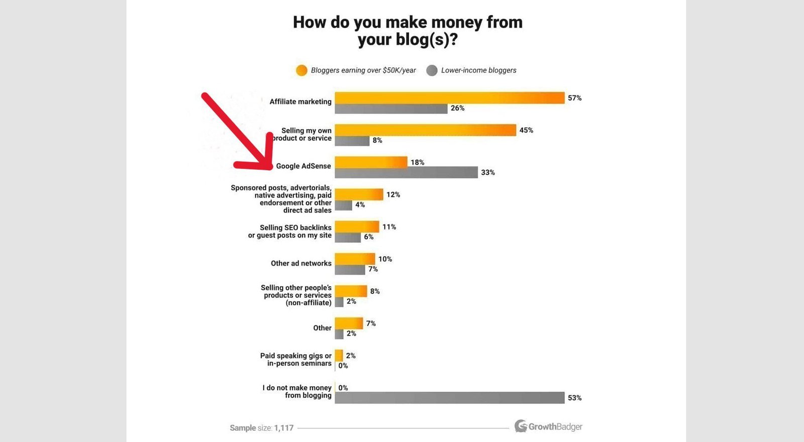 33% low-earning bloggers and 18% high-earning blogs make money through Google AdSense, according to GrowthBadger.