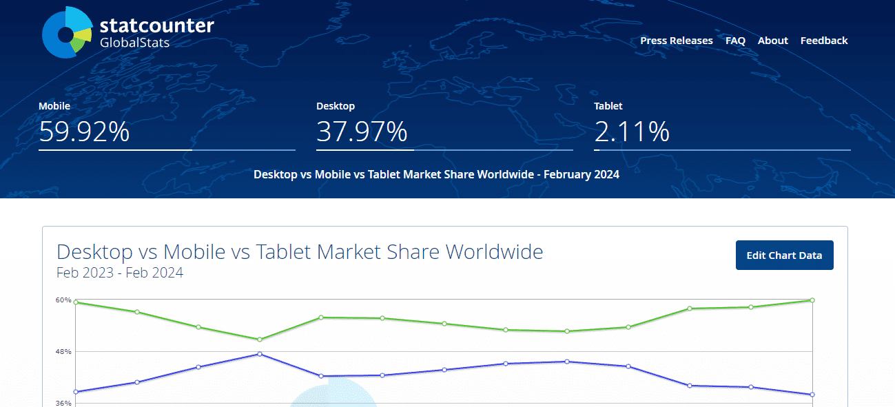 Globally, mobile has the largest share of web traffic than all other devices.