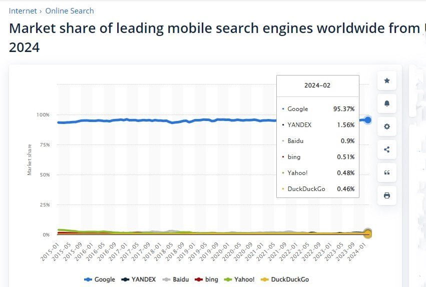 Google has the lion's share of mobile searches worldwide.