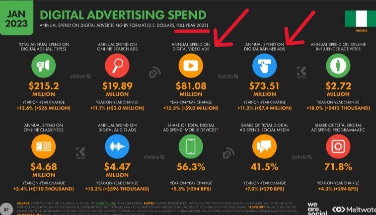 In 2022, Nigeria's spend on digital video was $81.08 million (i.e. about 55 billion naira) and banner ads $73.51 million (i.e. about 49.3 billion naira).