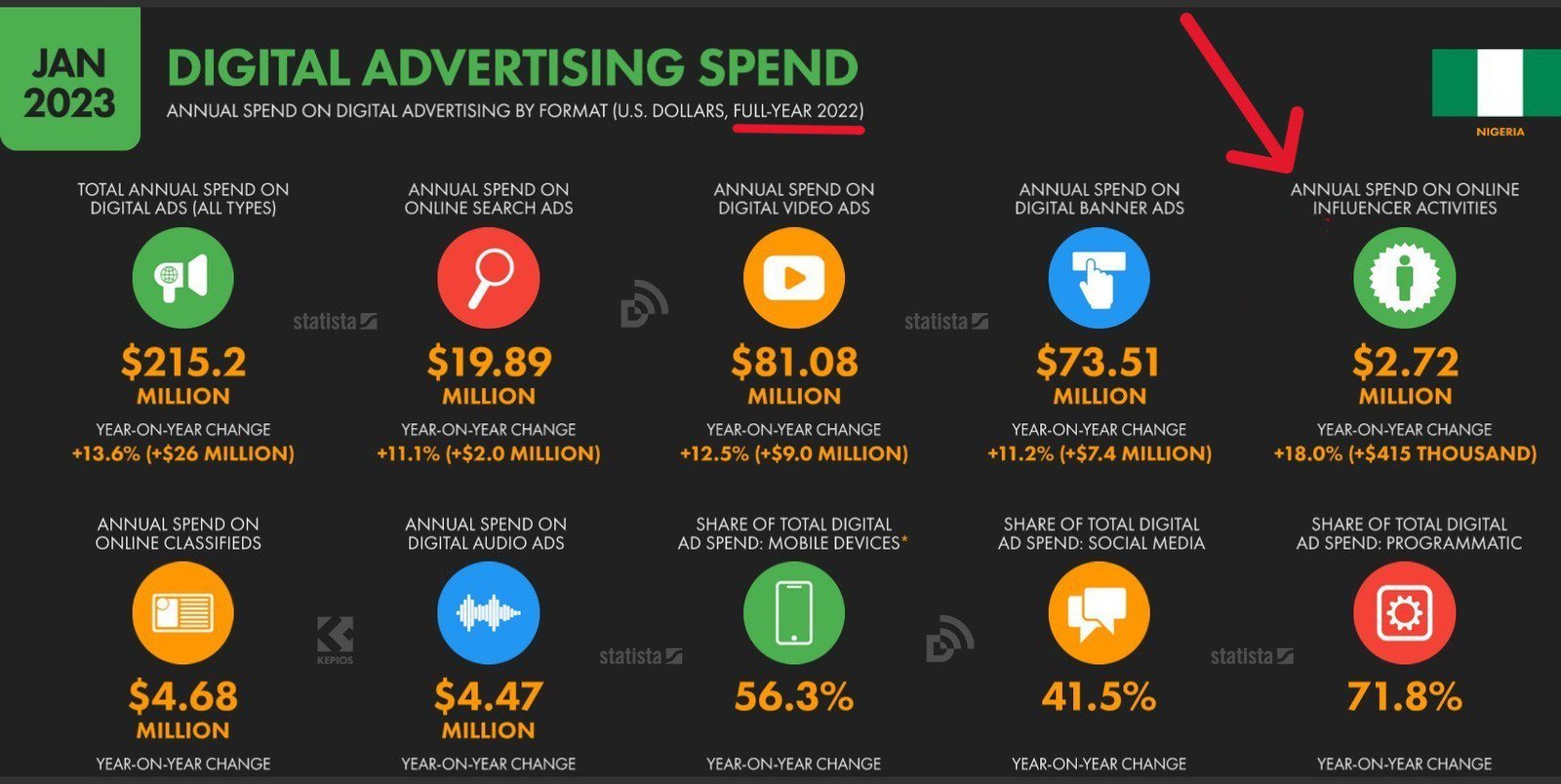 In 2022, $2.72 million (i.e. about 2 billion naira) was spent on digital on online influencers in Nigeria.