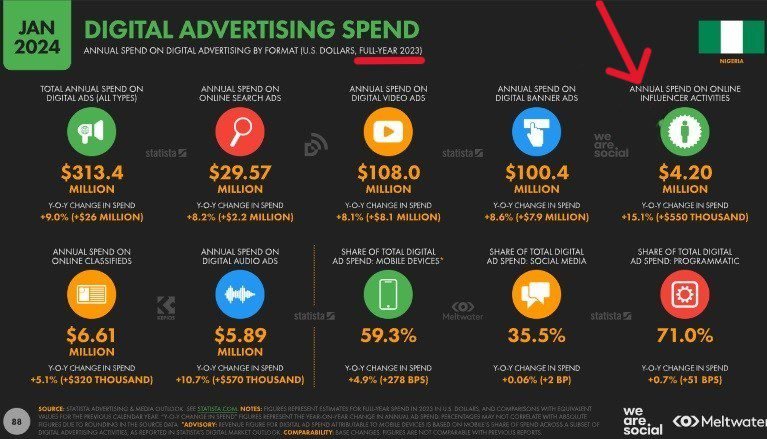 Nigeria's digital spend on online influencers increased to $4.2 million (i.e. about 3.5 billion naira) in 2023.